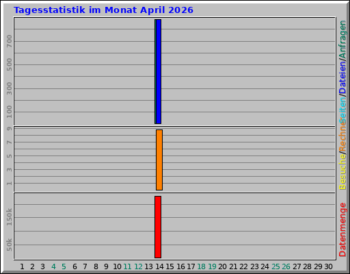 Tagesstatistik im Monat April 2026