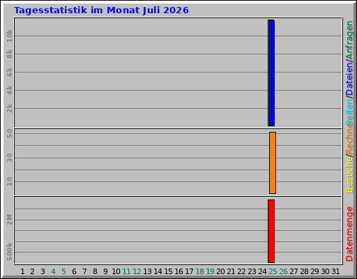 Tagesstatistik im Monat Juli 2026