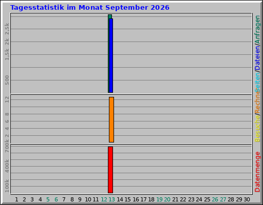 Tagesstatistik im Monat September 2026