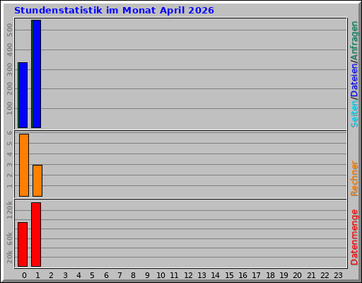 Stundenstatistik im Monat April 2026