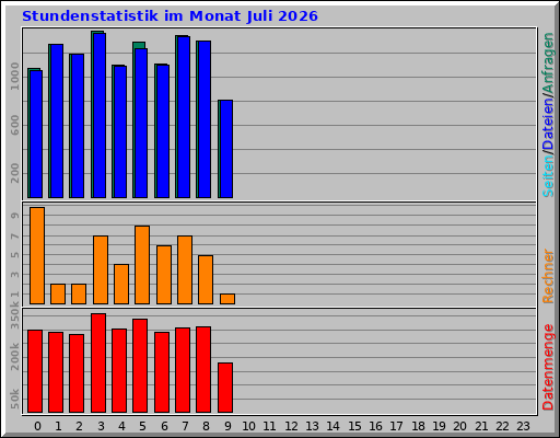 Stundenstatistik im Monat Juli 2026