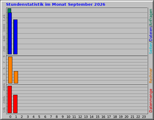 Stundenstatistik im Monat September 2026