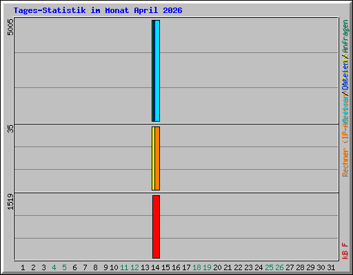 Tages-Statistik im Monat April 2026