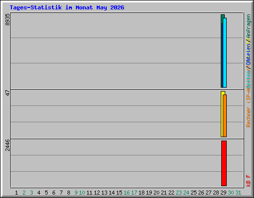 Tages-Statistik im Monat May 2026