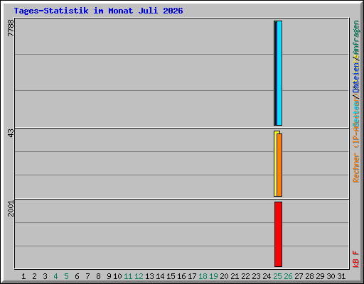 Tages-Statistik im Monat Juli 2026