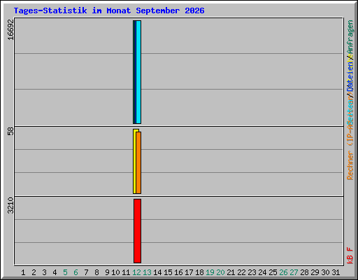 Tages-Statistik im Monat September 2026
