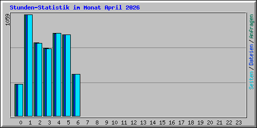 Stunden-Statistik im Monat April 2026