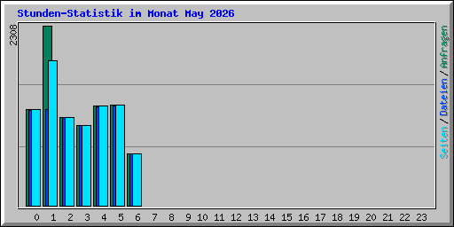 Stunden-Statistik im Monat May 2026