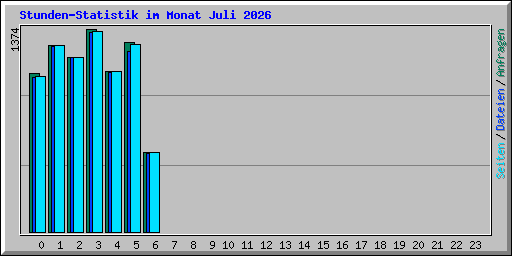 Stunden-Statistik im Monat Juli 2026