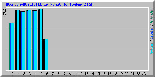 Stunden-Statistik im Monat September 2026
