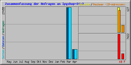 Zusammenfassung der Anfragen an lpgshop-24-3
